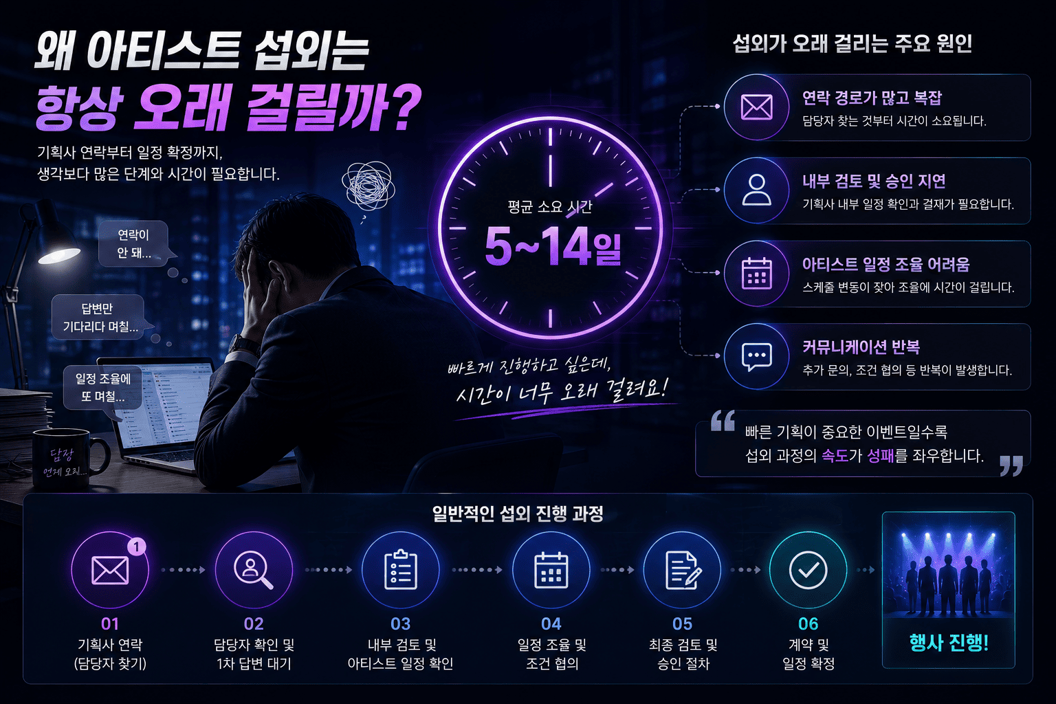 아티스트 섭외가 평균 수일에서 2주까지 걸리는 5가지 구조적 이유를 보여주는 인포그래픽 - 뮤직킹 24시간 AIR