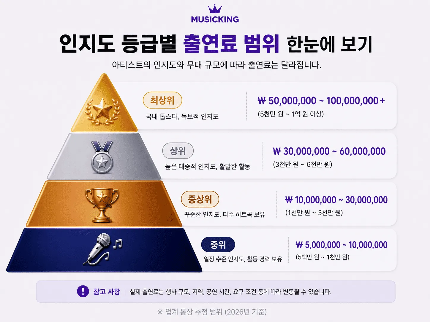 인지도 구간별 행사 출연료 범위를 네 단계로 비교한 표